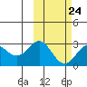 Zapadni Bay tide chart for Friday, February 24, 2023