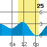 Zapadni Bay tide chart for Saturday, February 25, 2023