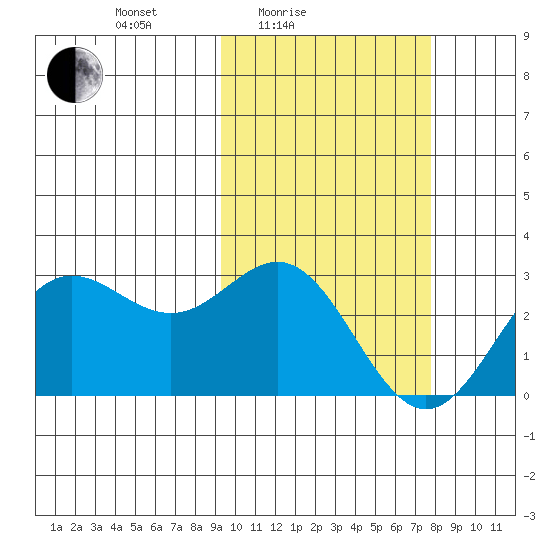 Zapadni Bay tide chart for Sunday, February 26, 2023