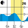 Zapadni Bay tide chart for Sunday, February 26, 2023