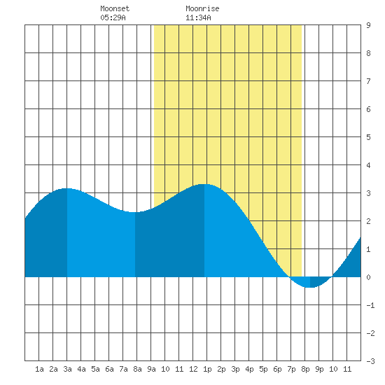 Zapadni Bay tide chart for Monday, February 27, 2023