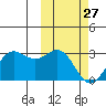 Zapadni Bay tide chart for Monday, February 27, 2023
