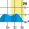 Zapadni Bay tide chart for Tuesday, February 28, 2023