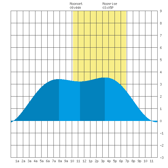 Zapadni Bay tide chart for Thursday, February 2, 2023