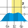 Zapadni Bay tide chart for Thursday, February 2, 2023