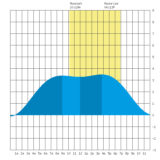 Zapadni Bay tide chart for Friday, February 3, 2023