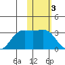 Zapadni Bay tide chart for Friday, February 3, 2023