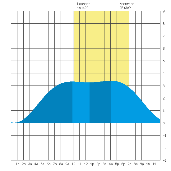 Zapadni Bay tide chart for Saturday, February 4, 2023