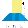 Zapadni Bay tide chart for Saturday, February 4, 2023
