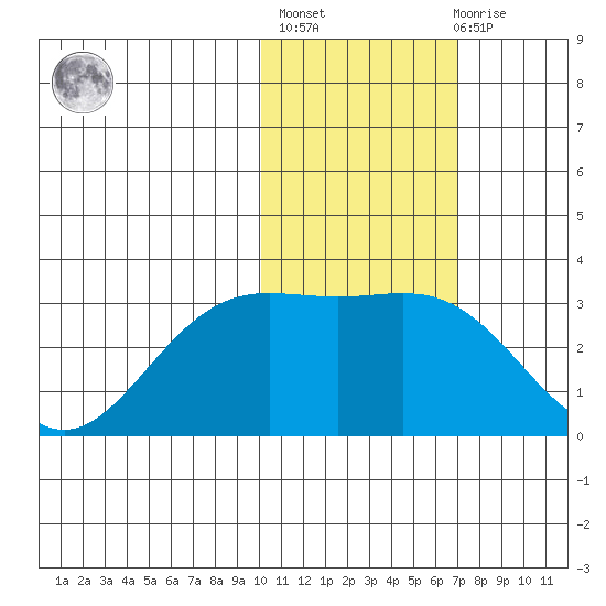 Zapadni Bay tide chart for Sunday, February 5, 2023