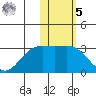 Zapadni Bay tide chart for Sunday, February 5, 2023