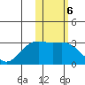 Zapadni Bay tide chart for Monday, February 6, 2023