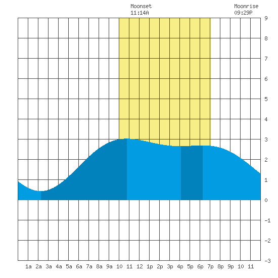 Zapadni Bay tide chart for Tuesday, February 7, 2023