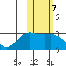 Zapadni Bay tide chart for Tuesday, February 7, 2023