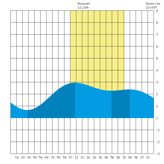 Zapadni Bay tide chart for Wednesday, February 8, 2023