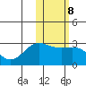 Zapadni Bay tide chart for Wednesday, February 8, 2023