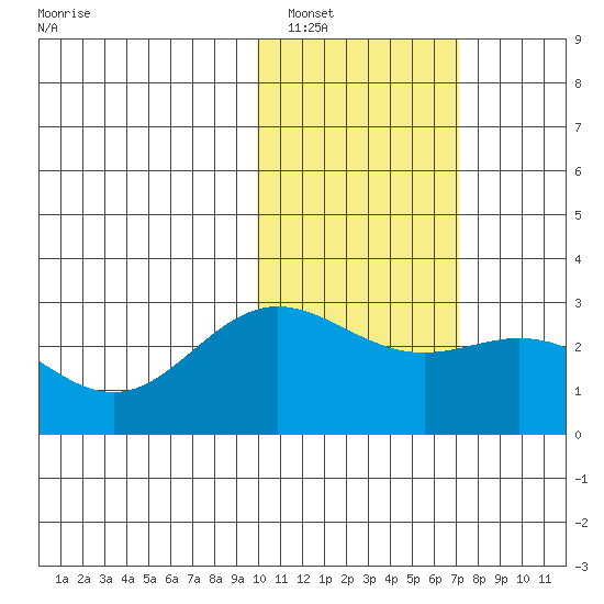 Zapadni Bay tide chart for Thursday, February 9, 2023