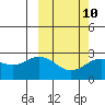 Zapadni Bay tide chart for Friday, March 10, 2023