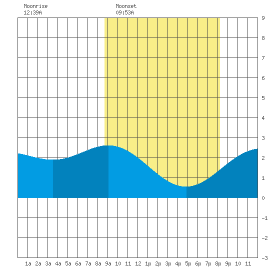Zapadni Bay tide chart for Saturday, March 11, 2023