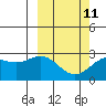 Zapadni Bay tide chart for Saturday, March 11, 2023