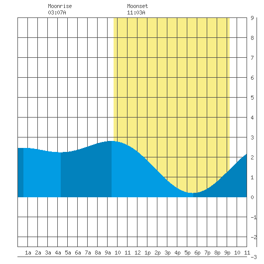 Zapadni Bay tide chart for Sunday, March 12, 2023