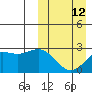 Zapadni Bay tide chart for Sunday, March 12, 2023