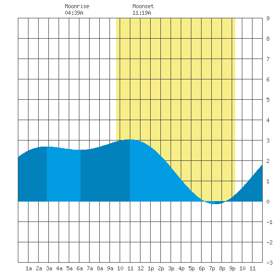 Zapadni Bay tide chart for Monday, March 13, 2023