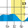 Zapadni Bay tide chart for Monday, March 13, 2023
