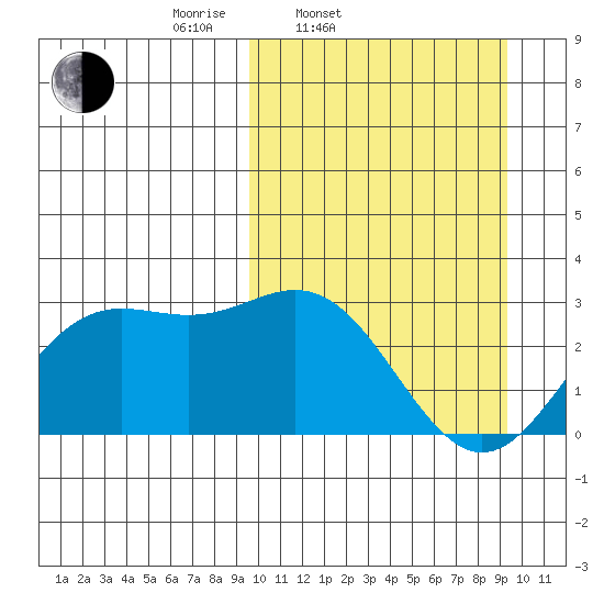 Zapadni Bay tide chart for Tuesday, March 14, 2023