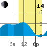 Zapadni Bay tide chart for Tuesday, March 14, 2023