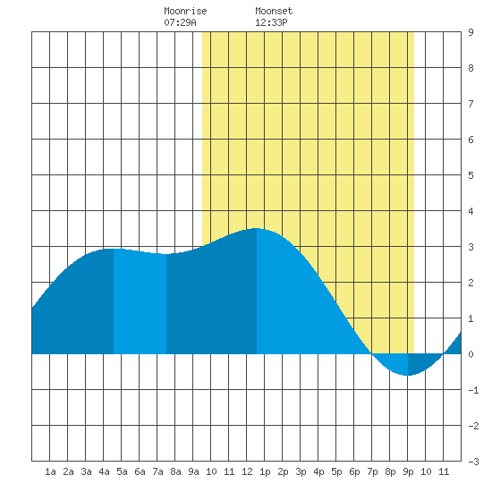 Zapadni Bay tide chart for Wednesday, March 15, 2023