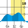 Zapadni Bay tide chart for Saturday, March 18, 2023