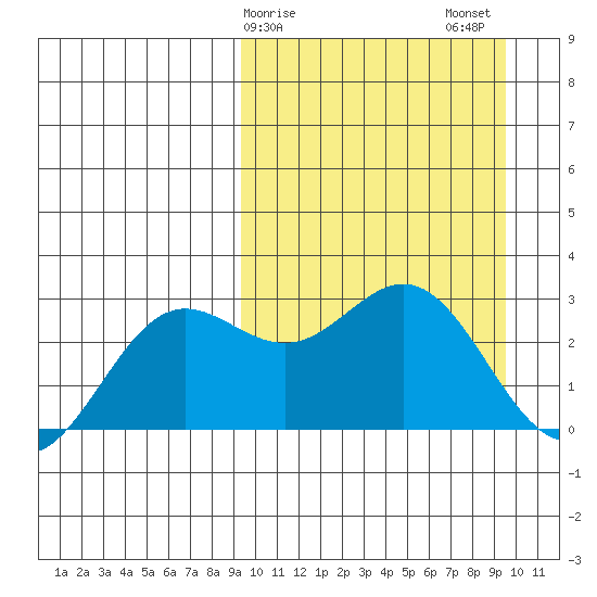 Zapadni Bay tide chart for Sunday, March 19, 2023