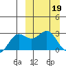 Zapadni Bay tide chart for Sunday, March 19, 2023