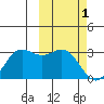 Zapadni Bay tide chart for Wednesday, March 1, 2023