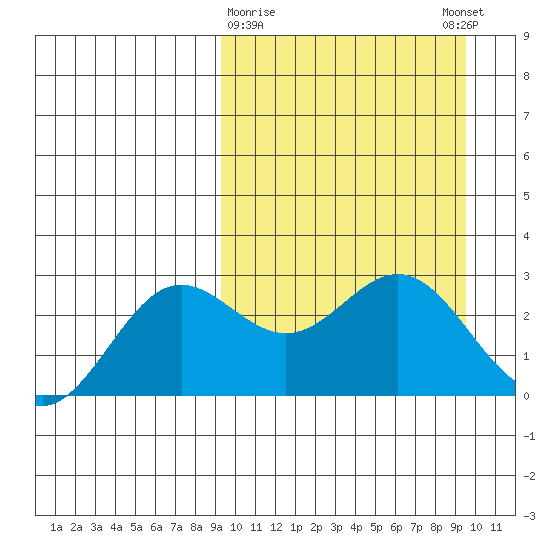 Zapadni Bay tide chart for Monday, March 20, 2023