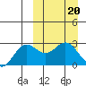 Zapadni Bay tide chart for Monday, March 20, 2023