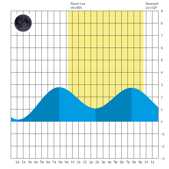 Zapadni Bay tide chart for Tuesday, March 21, 2023