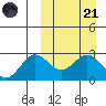 Zapadni Bay tide chart for Tuesday, March 21, 2023