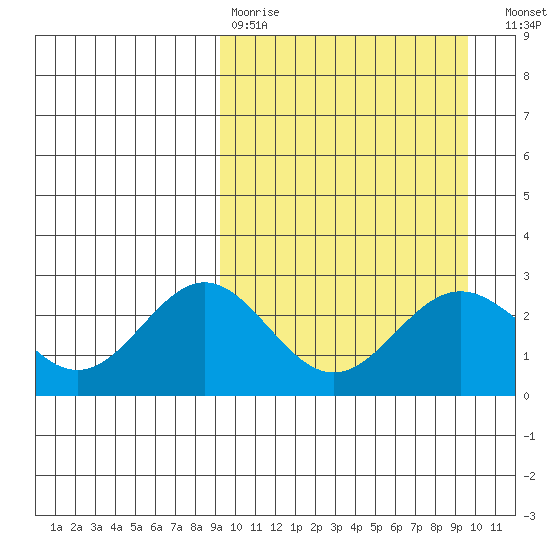 Zapadni Bay tide chart for Wednesday, March 22, 2023