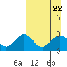 Zapadni Bay tide chart for Wednesday, March 22, 2023