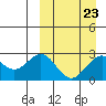 Zapadni Bay tide chart for Thursday, March 23, 2023