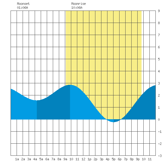 Zapadni Bay tide chart for Friday, March 24, 2023