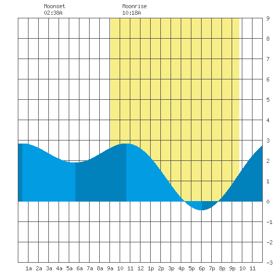 Zapadni Bay tide chart for Saturday, March 25, 2023