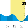 Zapadni Bay tide chart for Saturday, March 25, 2023