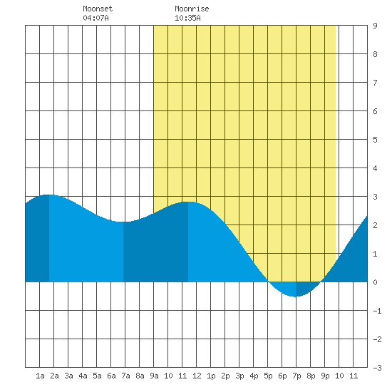 Zapadni Bay tide chart for Sunday, March 26, 2023