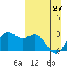 Zapadni Bay tide chart for Monday, March 27, 2023