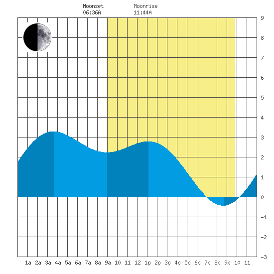 Zapadni Bay tide chart for Tuesday, March 28, 2023