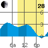 Zapadni Bay tide chart for Tuesday, March 28, 2023