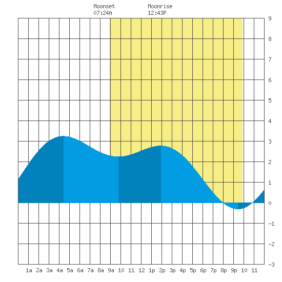 Zapadni Bay tide chart for Wednesday, March 29, 2023